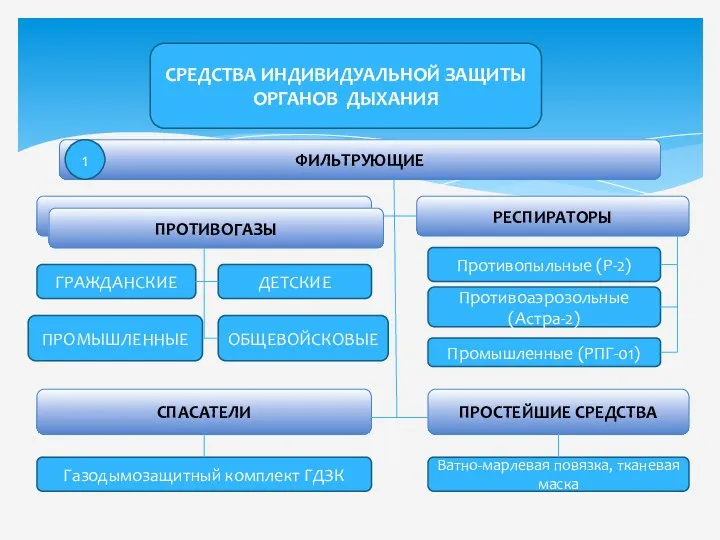 СРЕДСТВА ИНДИВИДУАЛЬНОЙ ЗАЩИТЫ ОРГАНОВ ДЫХАНИЯ ФИЛЬТРУЮЩИЕ ПРОТИВОГАЗЫ ГРАЖДАНСКИЕ ДЕТСКИЕ ПРОМЫШЛЕННЫЕ ОБЩЕВОЙСКОВЫЕ