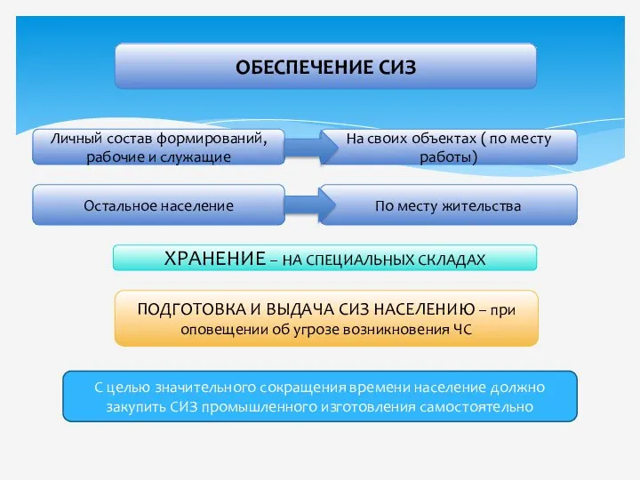 ОБЕСПЕЧЕНИЕ СИЗ Личный состав формирований, рабочие и служащие На своих объектах