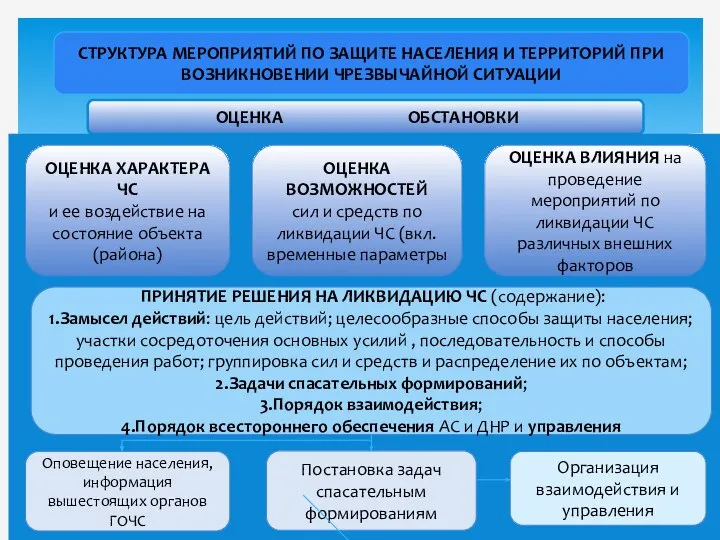 СТРУКТУРА МЕРОПРИЯТИЙ ПО ЗАЩИТЕ НАСЕЛЕНИЯ И ТЕРРИТОРИЙ ПРИ ВОЗНИКНОВЕНИИ ЧРЕЗВЫЧАЙНОЙ СИТУАЦИИ