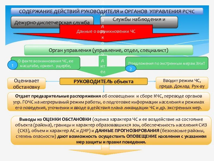 Дежурно-диспетчерская служба Службы наблюдения и контроля СОДЕРЖАНИЕ ДЕЙСТВИЙ РУКОВОДИТЕЛЯ и ОРГАНОВ