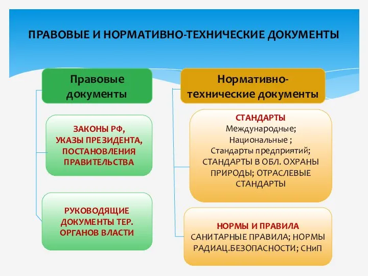 ПРАВОВЫЕ И НОРМАТИВНО-ТЕХНИЧЕСКИЕ ДОКУМЕНТЫ Правовые документы Нормативно-технические документы ЗАКОНЫ РФ, УКАЗЫ