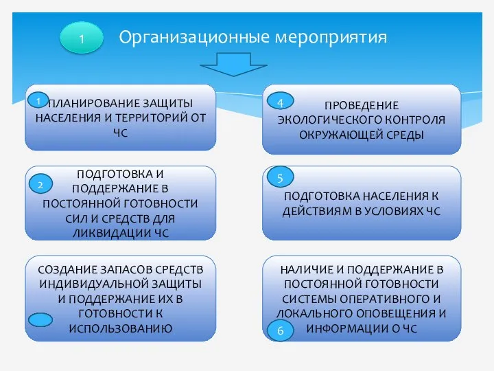 Организационные мероприятия 1 ПЛАНИРОВАНИЕ ЗАЩИТЫ НАСЕЛЕНИЯ И ТЕРРИТОРИЙ ОТ ЧС ПОДГОТОВКА