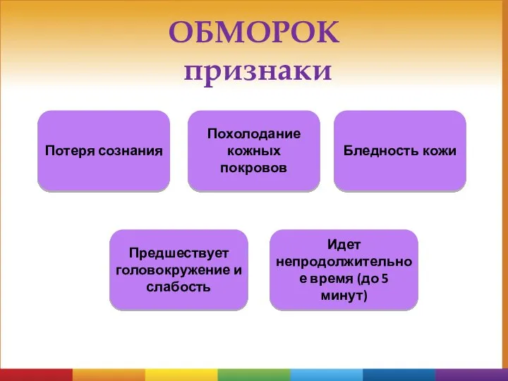 Потеря сознания Предшествует головокружение и слабость Идет непродолжительное время (до 5