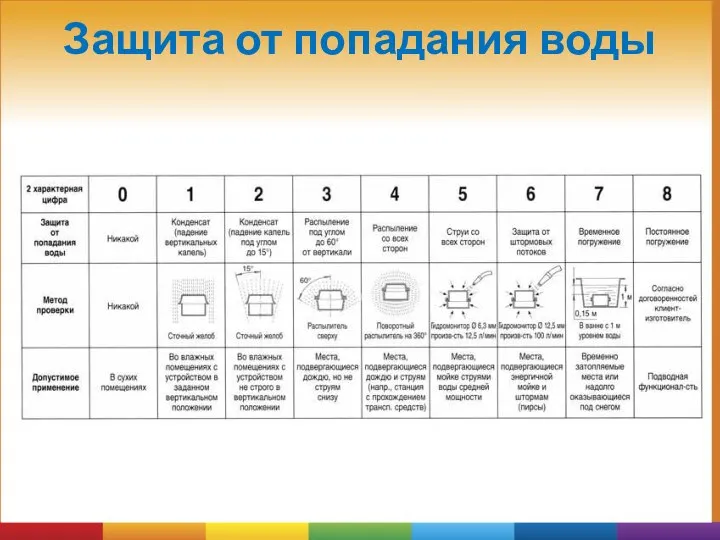 Защита от попадания воды