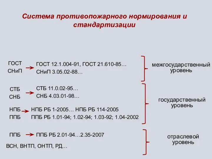 Система противопожарного нормирования и стандартизации ГОСТ СНиП ГОСТ 12.1.004-91, ГОСТ 21.610-85…