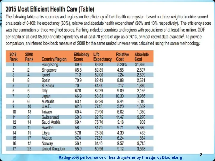 Rating-2015 performance of health systems by the agency Bloomberg