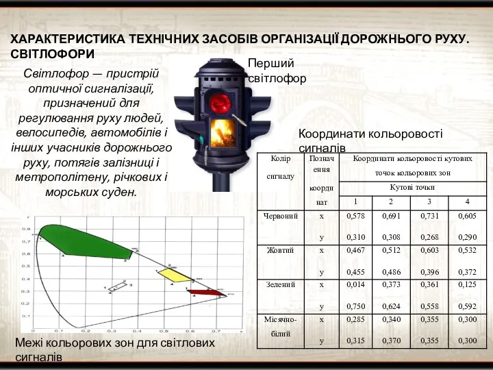 ХАРАКТЕРИСТИКА ТЕХНІЧНИХ ЗАСОБІВ ОРГАНІЗАЦІЇ ДОРОЖНЬОГО РУХУ. СВІТЛОФОРИ Перший світлофор Координати кольоровості