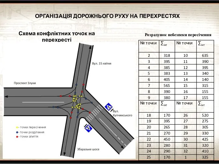 ОРГАНІЗАЦІЯ ДОРОЖНЬОГО РУХУ НА ПЕРЕХРЕСТЯХ Схема конфліктних точок на перехресті Розрахунок небезпеки пересічення