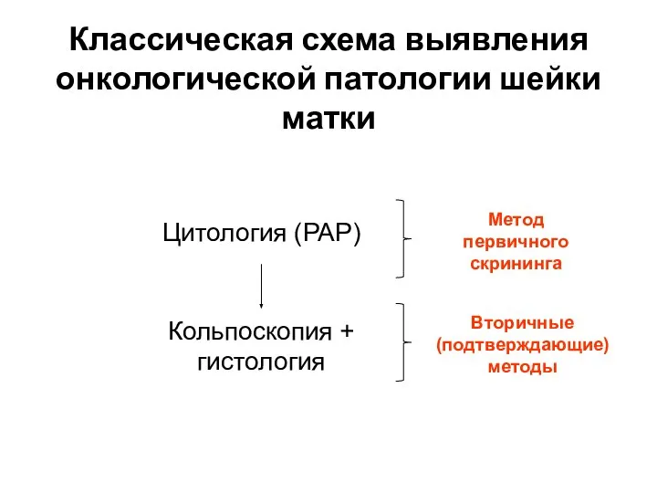 Классическая схема выявления онкологической патологии шейки матки Цитология (РАР) Кольпоскопия +