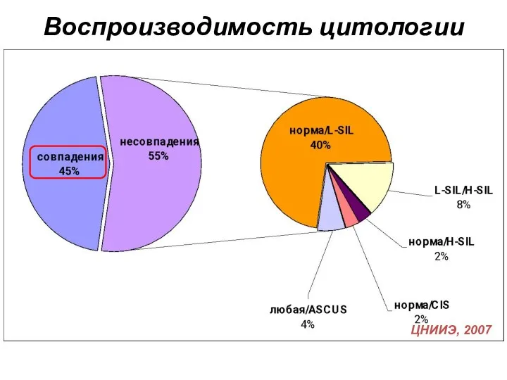 Воспроизводимость цитологии 63 окрашенных цитологических стекла исследованы в 2 лабораториях ЦНИИЭ, 2007