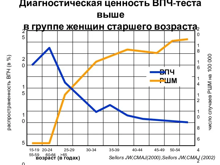 распространенность ВПЧ (в %) число случаев РШМ на 100 000 возраст