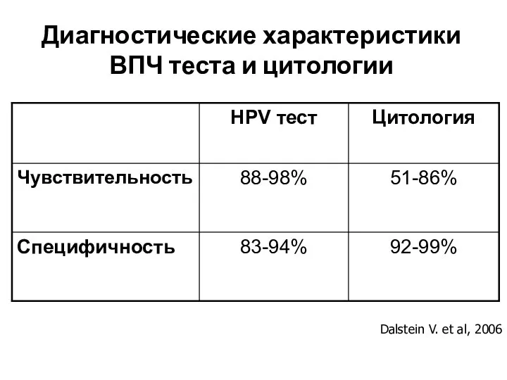 Диагностические характеристики ВПЧ теста и цитологии Dalstein V. et al, 2006