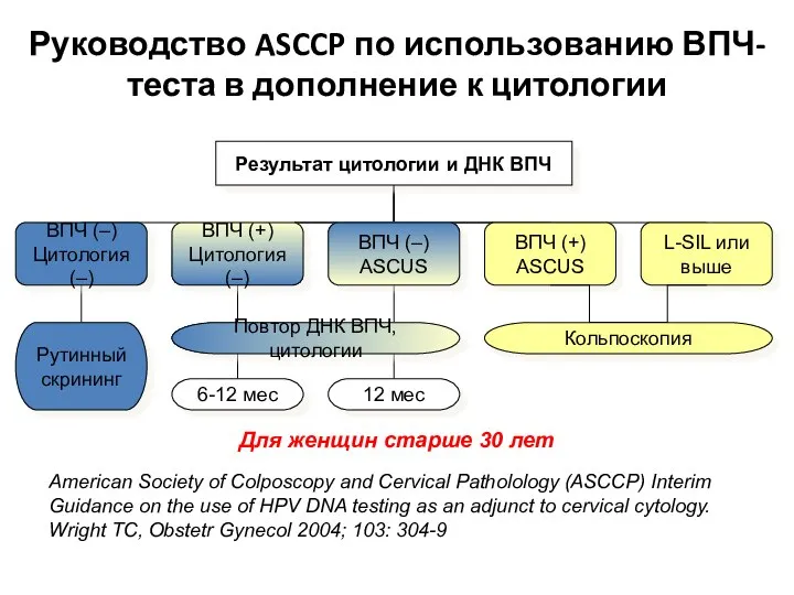 Руководство ASCCP по использованию ВПЧ-теста в дополнение к цитологии American Society