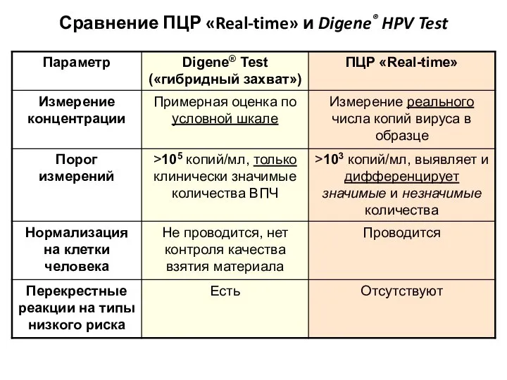 Сравнение ПЦР «Real-time» и Digene® HPV Test