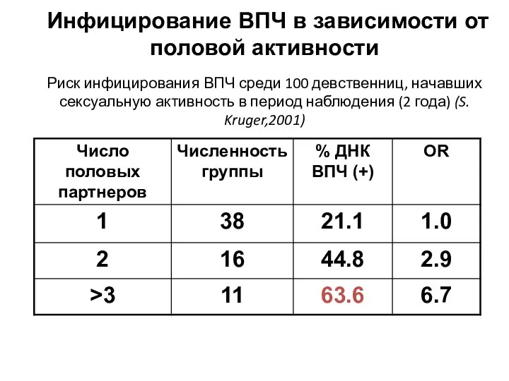 Риск инфицирования ВПЧ среди 100 девственниц, начавших сексуальную активность в период