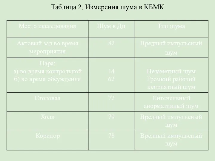 Таблица 2. Измерения шума в КБМК