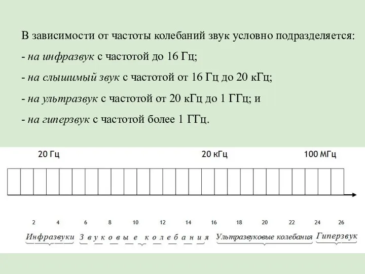 В зависимости от частоты колебаний звук условно подразделяется: - на инфразвук