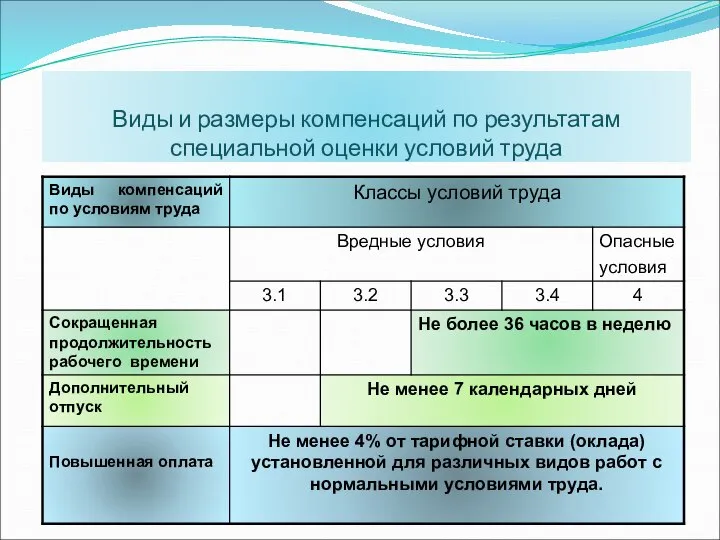 Виды и размеры компенсаций по результатам специальной оценки условий труда