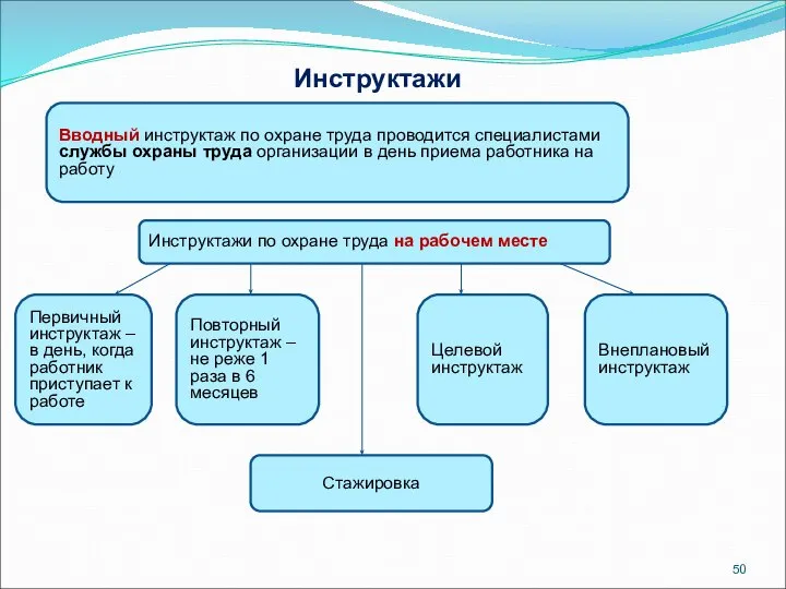 Инструктажи Вводный инструктаж по охране труда проводится специалистами службы охраны труда