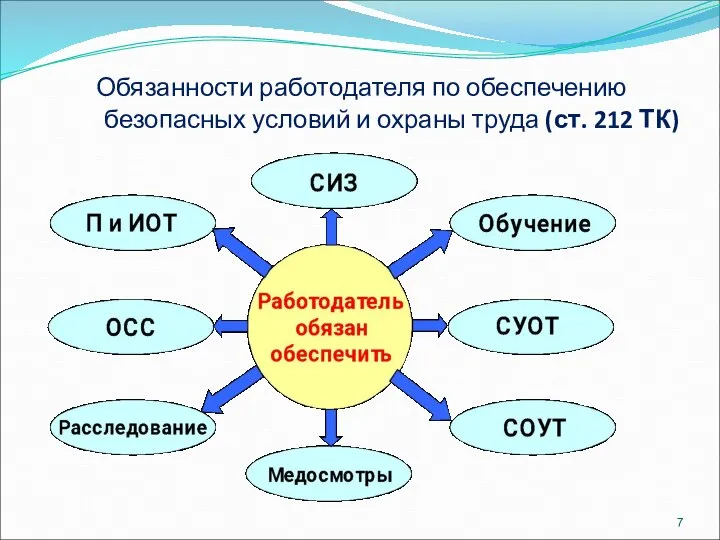 Обязанности работодателя по обеспечению безопасных условий и охраны труда (ст. 212 ТК)