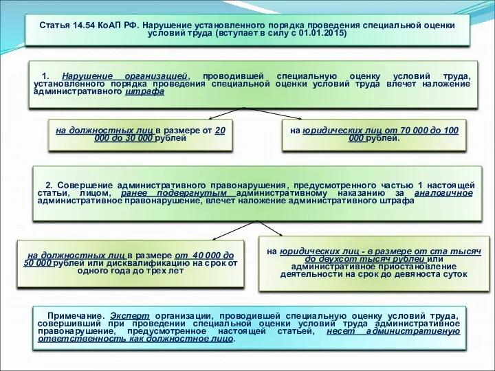 Статья 14.54 КоАП РФ. Нарушение установленного порядка проведения специальной оценки условий