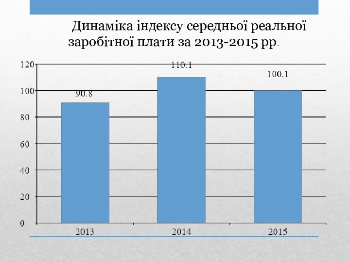 Динаміка індексу середньої реальної заробітної плати за 2013-2015 рр.