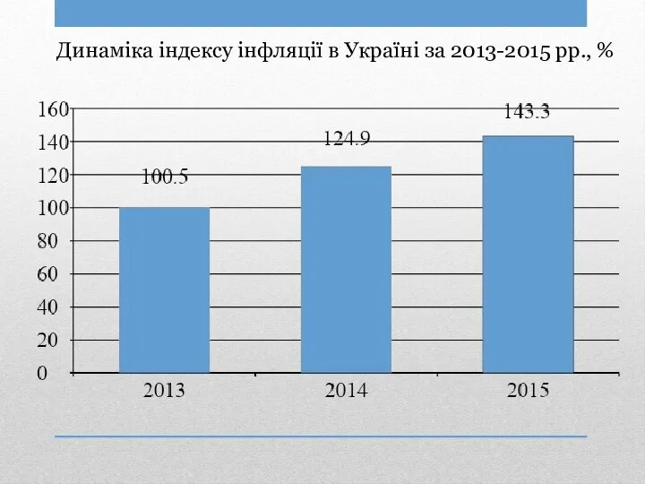 Динаміка індексу інфляції в Україні за 2013-2015 рр., %