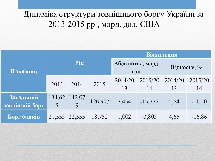 Динаміка структури зовнішнього боргу України за 2013-2015 рр., млрд. дол. США