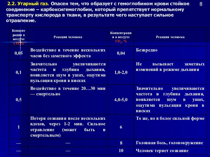 2.2. Угарный газ. Опасен тем, что образует с гемоглобином крови стойкое