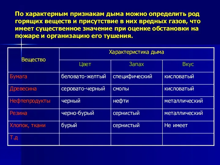 По характерным признакам дыма можно определить род горящих веществ и присутствие