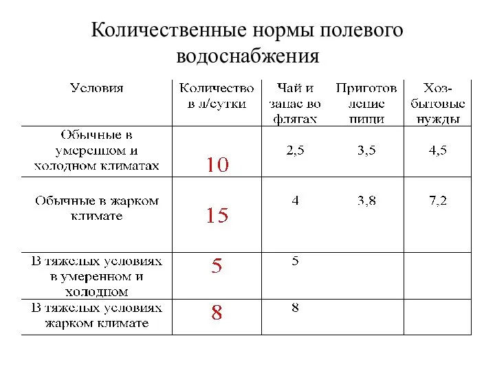 Количественные нормы полевого водоснабжения