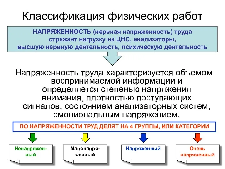 Классификация физических работ Напряженность труда характеризуется объемом воспринимаемой информации и определяется