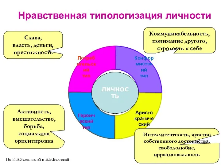 Нравственная типологизация личности По И.Л.Зеленковой и Е.В.Беляевой Слава, власть, деньги, престижность