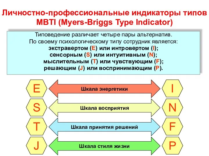 Личностно-профессиональные индикаторы типов MBTI (Myers-Briggs Type Indicator) Типоведение различает четыре пары