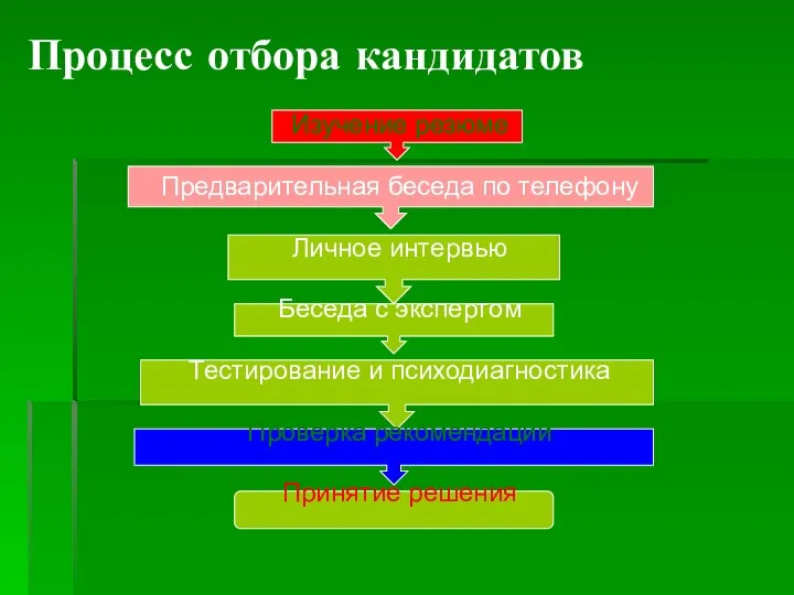 Процесс отбора кандидатов Изучение резюме Предварительная беседа по телефону Личное интервью