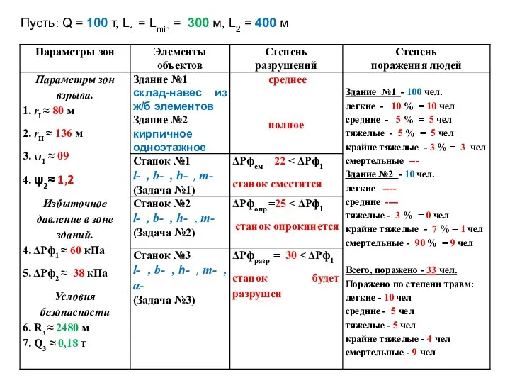 Пусть: Q = 100 т, L1 = Lmin = 300 м, L2 = 400 м