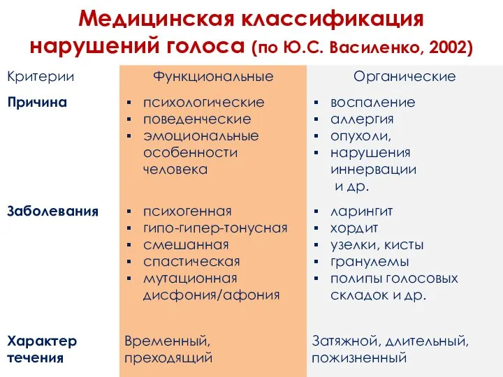 Медицинская классификация нарушений голоса (по Ю.С. Василенко, 2002)