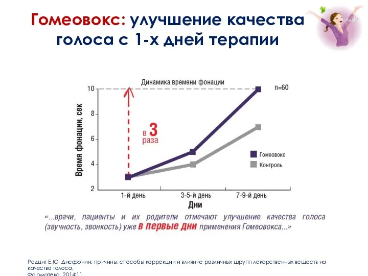 Радциг Е.Ю. Дисфонии: причины, способы коррекции и влияние различных шрупп лекарственных