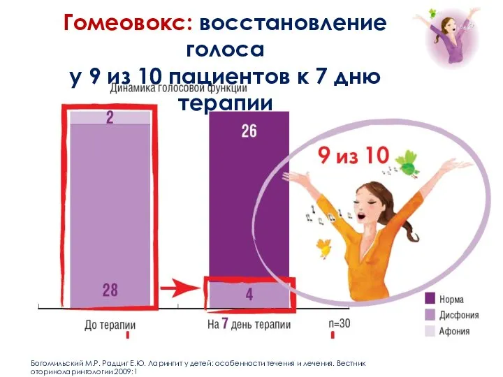 Богомильский М.Р. Радциг Е.Ю. Ларингит у детей: особенности течения и лечения.