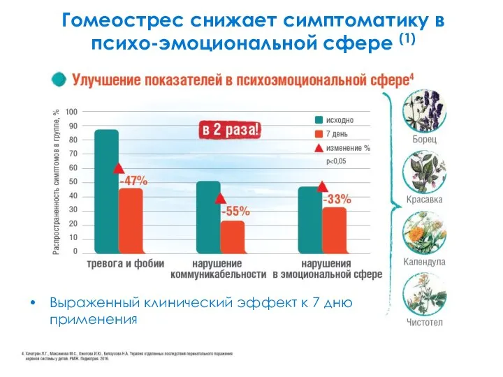 Гомеоcтрес снижает симптоматику в психо-эмоциональной сфере (1) Выраженный клинический эффект к 7 дню применения