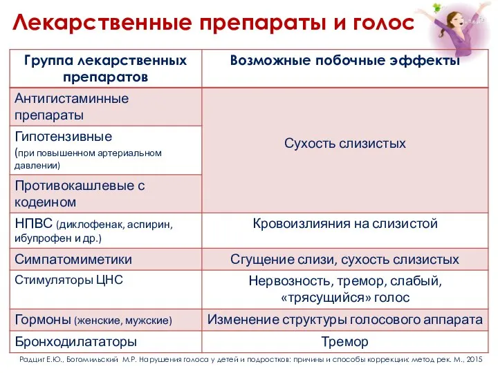 Кинотеатрыonline/offline ИНТЕРНЕТ Лекарственные препараты и голос Радциг Е.Ю., Богомильский М.Р. Нарушения