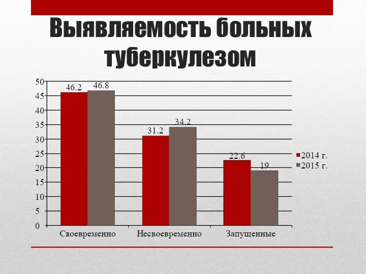 Выявляемость больных туберкулезом