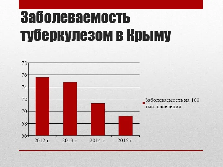 Заболеваемость туберкулезом в Крыму