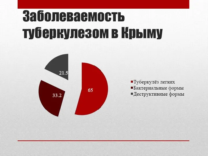 Заболеваемость туберкулезом в Крыму