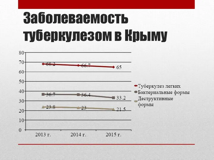 Заболеваемость туберкулезом в Крыму