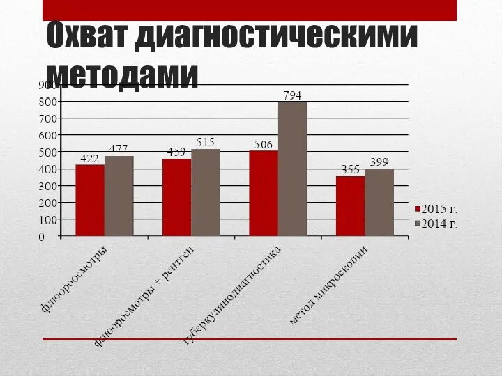 Охват диагностическими методами