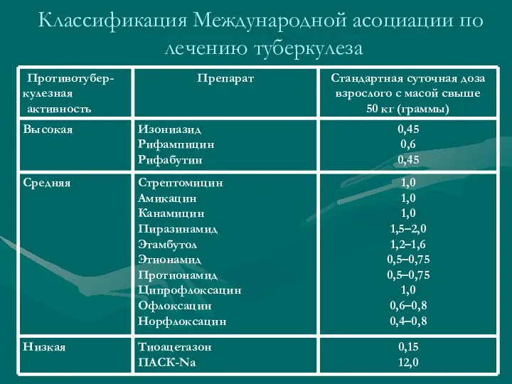 Классификация Международной асоциации по лечению туберкулеза