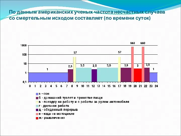 По данным американских ученых частота несчастных случаев со смертельным исходом составляет (по времени суток)