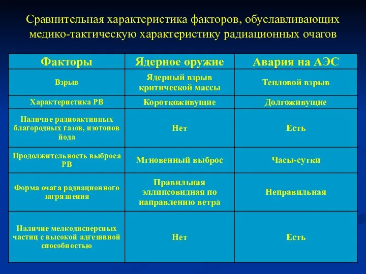 Сравнительная характеристика факторов, обуславливающих медико-тактическую характеристику радиационных очагов