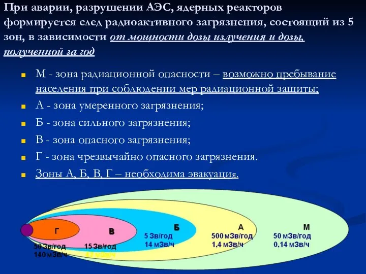 При аварии, разрушении АЭС, ядерных реакторов формируется след радиоактивного загрязнения, состоящий